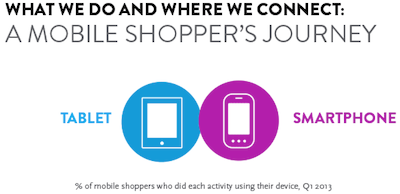Scopic Creative Communication understands mobile device shoppers