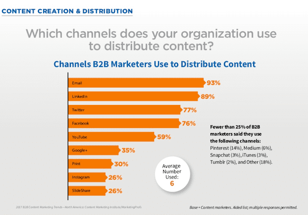 B2B content marketing preferred channels 2017