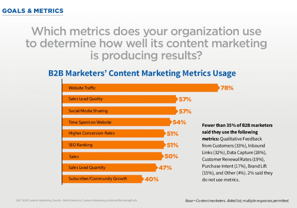 B2B content marketing preferred content metrics 2017
