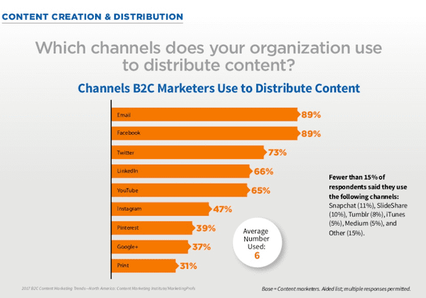 B2C content marketing preferred channels 2017