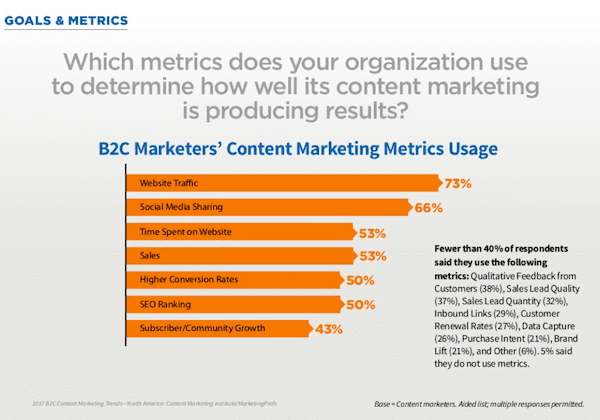 B2C content marketing preferred content metrics 2017